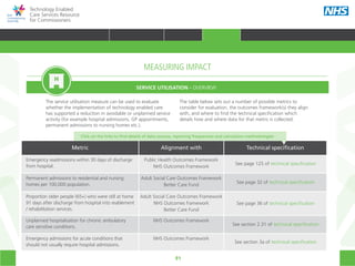 91
Technology Enabled
Care Services Resource
for Commissioners
MEASURING IMPACT
SERVICE UTILISATION - OVERVIEW
The service utilisation measure can be used to evaluate
whether the implementation of technology enabled care
has supported a reduction in avoidable or unplanned service
activity (for example hospital admissions, GP appointments,
permanent admissions to nursing homes etc.).
The table below sets out a number of possible metrics to
consider for evaluation, the outcomes framework(s) they align
with, and where to find the technical specification which
details how and where data for that metric is collected.
Metric Alignment with Technical specification
Emergency readmissions within 30 days of discharge
from hospital.
Public Health Outcomes Framework
NHS Outcomes Framework
See page 125 of technical specification
Permanent admissions to residential and nursing
homes per 100,000 population.
Adult Social Care Outcomes Framework
Better Care Fund
See page 32 of technical specification
Proportion older people (65+) who were still at home
91 days after discharge from hospital into reablement
/ rehabilitation services.
Adult Social Care Outcomes Framework
NHS Outcomes framework
Better Care Fund
See page 36 of technical specification
Unplanned hospitalisation for chronic ambulatory
care sensitive conditions.
NHS Outcomes Framework
See section 2.31 of technical specification
Emergency admissions for acute conditions that
should not usually require hospital admissions.
NHS Outcomes Framework
See section 3a of technical specification
Click on the links to find details of data sources, reporting frequencies and calculation methodologies
HOME WHY?INTRODUCTION HOW? RESOURCES
TRANSFORMING HEALTH & CARE STRATEGIC PLANNING PROCUREMENT IMPLEMENTING TECS MEASURING IMPACT CONTINUOUS IMPROVEMENTMEASURING IMPACT
 
