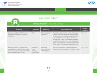 92
Technology Enabled
Care Services Resource
for Commissioners
MEASURING IMPACT
SERVICE UTILISATION - EVALUATION EXAMPLES
Example Method Measure Reported Impact
Further
reading
Telehomecare, Chronic Patients and
the Integrated Healthcare System
(TELEKAT).
RCT. Rate of hospital
admissions.
The study was conducted across settings and
patients were recruited from a health centre,
GP or a pulmonary hospital ward. Admission
rates per patient were 0.49 for the tele-
rehabilitation and 1.17 for standard care and
hospitalisation costs for the tele-rehabilitation
group were 3,461 per patient compared with
a cost of 4,576 per patient for standard care.
TELEKAT.
Telehealth used by the elderly with
congestive heart failure (CHF), chronic
obstructive pulmonary disease (COPD)
and/or diabetes mellitus (DM).
Propensity
score
matching
methodology.
Propensity
score matching
methodology.
Reduction in inpatient admissions for those
making recommended use of the Bosch Buddy.
Bosch Buddy.
HOME WHY?INTRODUCTION HOW? RESOURCES
TRANSFORMING HEALTH & CARE STRATEGIC PLANNING PROCUREMENT IMPLEMENTING TECS MEASURING IMPACT CONTINUOUS IMPROVEMENTMEASURING IMPACT
 