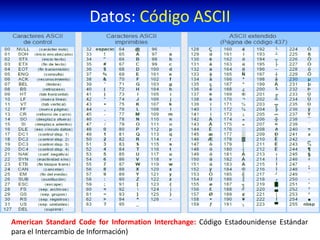 American Standard Code for Information Interchange: Código Estadounidense Estándar
para el Intercambio de Información)
Datos: Código ASCII
 