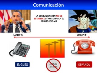LA COMUNICACIÓN NO SE
ESTABLECE SI NO SE HABLA EL
MISMO IDIOMA
Comunicación
INGLES ESPAÑOLCOMUNI
CATION
Lugar A Lugar B
 