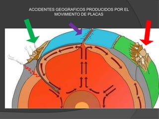 ACCIDENTES GEOGRAFICOS PRODUCIDOS POR EL
MOVIMIENTO DE PLACAS
 