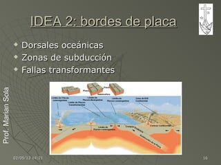 Prof.MarianSolaProf.MarianSola
02/05/1302/05/13 14:2114:21 1616
IDEA 2: bordes de placaIDEA 2: bordes de placa
 Dorsales oceánicasDorsales oceánicas
 Zonas de subducciónZonas de subducción
 Fallas transformantesFallas transformantes
 