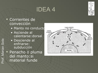 Prof.MarianSolaProf.MarianSola
IDEA 4
 Corrientes de
convección
• Manto no conductor
• Asciende al
calentarse:dorsal
• Desciende al
enfriarse:
subducción
 Penacho o pluma
del manto:si
material funde
 