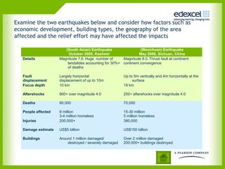 • Examine the two earthquakes below and consider how factors such as
economic development, building types, the geography of the area
affected and the relief effort may have affected the impacts
(South Asian) Earthquake
October 2005, Kashmir
(Wenchuan) Earthquake
May 2008, Sichuan, China
Details Magnitude 7.6. Huge number of
landslides accounting for 30%+
of deaths
Magnitude 8.0. Thrust fault at continent
continent convergence
Fault
displacement
Largely horizontal
displacement of up to 10m
Up to 5m vertically and 4m horizontally at the
surface
Focus depth 10 km 19 km
Aftershocks 900+ over magnitude 4.0 250+ aftershocks over magnitude 4.0
Deaths 80,000 70,000
People affected 8 million
3-4 million homeless
15-30 million
5 million homeless
Injuries 200,000+ 380,000
Damage estimate US$5 billion US$150 billion
Buildings Around 1 million damaged/
destroyed / severely damaged
Over 2 million damaged
200,000+ buildings destroyed
 