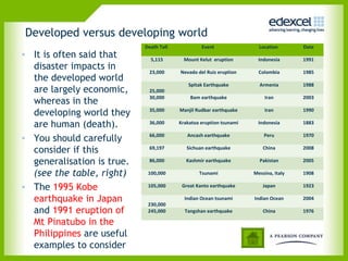 Developed versus developing world
• It is often said that
disaster impacts in
the developed world
are largely economic,
whereas in the
developing world they
are human (death).
• You should carefully
consider if this
generalisation is true.
(see the table, right)
• The 1995 Kobe
earthquake in Japan
and 1991 eruption of
Mt Pinatubo in the
Philippines are useful
examples to consider
Death Toll Event Location Date
5,115 Mount Kelut eruption Indonesia 1991
23,000 Nevado del Ruiz eruption Colombia 1985
25,000
Spitak Earthquake Armenia 1988
30,000 Bam earthquake Iran 2003
35,000 Manjil Rudbar earthquake Iran 1990
36,000 Krakatoa eruption tsunami Indonesia 1883
66,000 Ancash earthquake Peru 1970
69,197 Sichuan earthquake China 2008
86,000 Kashmir earthquake Pakistan 2005
100,000 Tsunami Messina, Italy 1908
105,000 Great Kanto earthquake Japan 1923
230,000
Indian Ocean tsunami Indian Ocean 2004
245,000 Tangshan earthquake China 1976
 