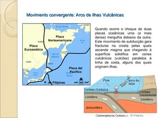 Movimento convergente: Arco de ilhas Vulcânicas Placa Norteamericana Placa del Pacífico Placa Euroasiática P. de Filipinas Prof. Isaac Buzo Sánchez Quando ocorre o choque de duas placas oceânicas uma (a mais densa) mergulha debaixo da outra. Este movimento de subducção gera fracturas na crosta pelas quais ascende magma que chegando à superfície solidifica em cones vulcânicos (vulcões) paralelos à linha de costa, alguns dos quais originam ilhas. 