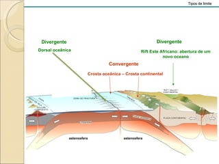Tipos de limite Convergente Divergente Divergente Dorsal oceânica Rift Este Africano: abertura de um novo oceano Crosta oceânica – Crosta continental astenosfera astenosfera 