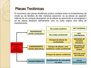 Placas Tectónicas O movimento das placas litosféricas produz contacto entre os limites/bordos da crosta ou da litosfera de três maneiras possíveis: se as placas se separam trata-se de um contacto divergente; se as placas se aproximam é convergente e se as placas deslizam lateralmente uma na outra origina uma falha de transformante: MOVIMENTO DAS  PLACAS TECTÓNICAS DIVERGENTE (limite construtivo TRANSFORMANTE Na crosta oceânica Na crosta continental Deslizamento de uma placa na outra RIFT OCEÂNICO RIFT CONTINENTAL CONVERGENTE (limite destrutivo) Choque de placas de  continentais Choque de placas, uma  oceânica e outra continental Choque de placas oceânicas OROGENIA DE COLISÃO (Himalaias) OROGENIA DE SUBDUCÇÃO (Andes) ARCO DE ILHAS VOLCÂNICAS FALHA TRANSFORMANTE Prof. Isaac Buzo Sánchez 