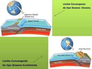 Limite Convergente do tipo Oceano-Continente Limite Convergente do tipo Oceano -Oceano 