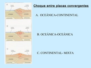 Choque entre placas convergentes
B. OCEÁNICA-OCEÁNICA
A. OCEÁNICA-CONTINENTAL
C. CONTINENTAL- MIXTA
 