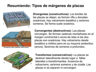 Resumiendo: Tipos de márgenes de placas
Divergentes (constructivos): Los bordes de
las placas se alejan, se forman rifts y dorsales
oceánicas, hay volcanismo basáltico y seísmos
someros. Se forma suelo oceánico.
Transformes (conservativos): La placas se
deslizan lateralmente dando lugar a fallas
laterales o transformantes. Ausencia de
volcanismo, seísmos someros y de cizalla. Las
placas ni se separan ni convergen.
Convergentes (destructivos): Las placas
convergen. Se forman cadenas montañosas en el
margen continental o arcos de islas si las dos
placas son oceánicas. Hay volcanismo desde
basáltico a riolítico pero en su mayoría andesítico
(arcos). Seísmos de someros a profundos.
 