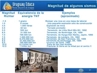 2121
Magnitud Equivalencia de la Ejemplos
Richter energía TNT (aproximado)
-1.5 1 gramo Romper una roca en una mesa de laborat.
1.0 6 onzas Una pequeña explosión sitio de construcción
3.5 1.000 libras Explosión de mina
4.5 32 ton Tornado promedio
5.5 500 ton Terremoto. de Little Skull Mtn.NV, 1992
6.5 31.550 ton Terremoto. de Northridge, CA, 1994
7.0 199.000 ton Terremoto. de Hyogo-Ken Nanbu, Japón, 1995
Magnitud de algunos sismos
7.5 1.000.000 ton Terremoto. de Landers, CA, 1992
8.0 6.270.000 ton Terremoto. de San Francisco, CA, 1906
8.5 31.550.000 ton Terremoto de Anchorage, AK, 1964
9.0 199.999.000 ton Terremoto de Chile, 1960
10.0 6,3 billón ton Falla de tipo San-Andrés
12.0 1 trillón ton Fracturar la tierra en la mitad por el centro !!
 
