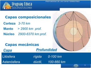 55
Capas composicionales
Capas mecánicas
Corteza 3-70 km
Manto > 2900 km prof.
Núcleo 2900-6370 km prof.
Litósfera rígida 0-100 km
Astenósfera dúctil, 100-660 km
Capa Profundidad
PROFUNDIDAD DE LAS CAPAS TERRESTRESPROFUNDIDAD DE LAS CAPAS TERRESTRES
 