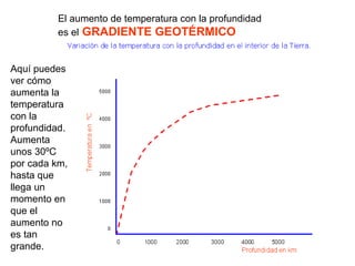 Aquí puedes
ver cómo
aumenta la
temperatura
con la
profundidad.
Aumenta
unos 30ºC
por cada km,
hasta que
llega un
momento en
que el
aumento no
es tan
grande.
El aumento de temperatura con la profundidad
es el GRADIENTE GEOTÉRMICO
 