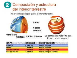 2 Composición y estructura
del interior terrestre
La corteza es más fina que
la piel de una manzana
CAPA GROSOR COMPOSICIÓN
Corteza 6 – 40 Km Rocas silíceas
Manto 2.800 Km Rocas silíceas
Núcleo externo 2.300 Km Hierro y Níquel fundidos
Núcleo interno 1.200 Km Hierro y Níquel sólidos
Así creen los geólogos que es el interior terrestre:
 