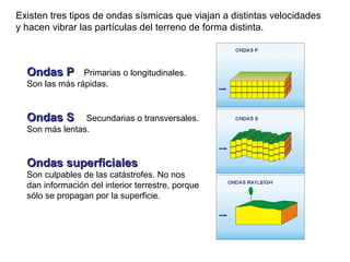 Ondas POndas P Primarias o longitudinales.
Son las más rápidas.
Ondas SOndas S Secundarias o transversales.
Son más lentas.
Ondas superficialesOndas superficiales
Son culpables de las catástrofes. No nos
dan información del interior terrestre, porque
sólo se propagan por la superficie.
Existen tres tipos de ondas sísmicas que viajan a distintas velocidades
y hacen vibrar las partículas del terreno de forma distinta.
 