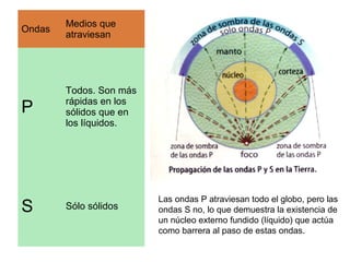 Ondas
Medios que
atraviesan
P
Todos. Son más
rápidas en los
sólidos que en
los líquidos.
S Sólo sólidos
Las ondas P atraviesan todo el globo, pero las
ondas S no, lo que demuestra la existencia de
un núcleo externo fundido (líquido) que actúa
como barrera al paso de estas ondas.
 