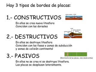 Hay 3 tipos de bordes de placas:
1.- CONSTRUCTIVOS
2.- DESTRUCTIVOS
3.- PASIVOS
En ellos se crea nueva litosfera
Coinciden con las dorsales
En ellos se destruye litosfera
Coinciden con las fosas o zonas de subducción
y zonas de colisión continental
En ellos no se crea ni se destruye litosfera.
Las placas se desplazan lateralmente.
(Movimiento de las placas, visto desde arriba)
 