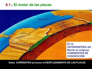 En la
ASTENOSFERA del
Manto se originan
CORRIENTES DE
CONVECCIÓN
Estas CORRIENTES provocan el DESPLAZAMIENTO DE LAS PLACAS
6.1.- El motor de las placas
 
