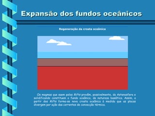 Expansão dos fundos oceânicos
Regeneração da crosta oceânica

Os magmas que saem pelos Rifts provêm, possivelmente, da Astenosfera e
solidificando constituem o fundo oceânico, de natureza basáltica. Assim, a
partir dos Rifts forma-se nova crosta oceânica à medida que as placas
divergem por ação das correntes de convecção térmica.

 