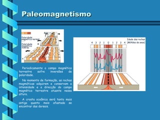 Paleomagnetismo
Rift
Polaridade
magnética normal
4

Polaridade
magnética
inversa

Magma

Periodicamente o campo magnético
terrestre
sofre
inversões
de
polaridade.
No momento de formação, as rochas
magmáticas adquirem e conservam a
intensidade e a direcção do campo
magnético terrestre atuante nessa
altura.
A crosta oceânica será tanto mais
antiga quanto mais afastada se
encontrar das dorsais.

3

2

1

0

1

2

3

Idade das rochas
4 (Milhões de anos)

 