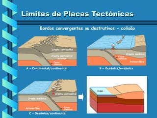 Limites de Placas Tectónicas
Bordos convergentes ou destrutivos - colisão

Crosta continental
Crosta continental
inferior
Focos
sísmicos

A – Continental/continental

Crosta continental
Crosta oceânica

Astenosfera

Focos
sísmicos

C – Oceânica/continental

Crosta oceânica

Focos
sísmicos

Astenosfera

B – Oceânica/oceânica

 