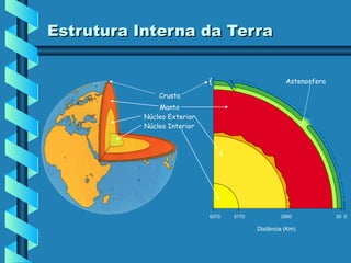 Estrutura Interna da Terra
Astenosfera
Crusta
Manto
Núcleo Exterior
Núcleo Interior

6370

5170

2900

Distância (Km)

30 0

 