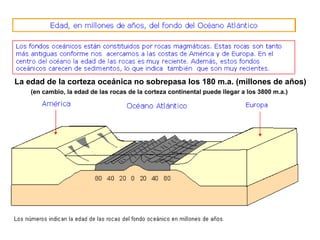 La edad de la corteza oceánica no sobrepasa los 180 m.a. (millones de años) (en cambio, la edad de las rocas de la corteza continental puede llegar a los 3800 m.a.)   