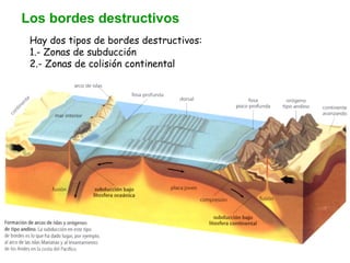 Los bordes destructivos Hay dos tipos de bordes destructivos: 1.- Zonas de subducción 2.- Zonas de colisión continental 
