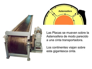 Las Placas se mueven sobre la Astenosfera de modo parecido a una cinta transportadora. Los continentes viajan sobre esta gigantesca cinta. Astenosfera 