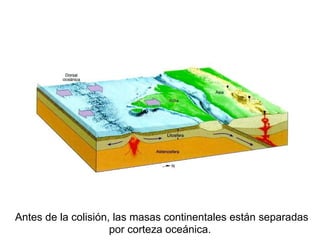 Antes de la colisión, las masas continentales están separadas por corteza oceánica. 