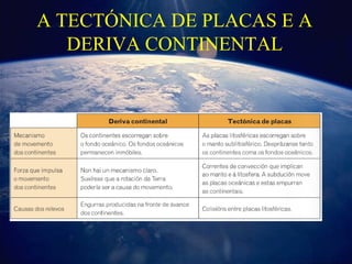 A TECTÓNICA DE PLACAS E A
DERIVA CONTINENTAL
 