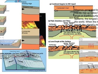 Magmas generated by
mantle rise up below t
erupt on Earth's surfac
systems, the longest m
the world. When the m
basalt, the planet's mo
the basis for oceanic c
 