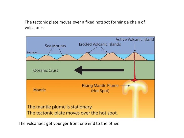 Tectonic plates