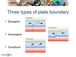 Three types of plate boundary
• Divergent



• Convergent



• Transform
 