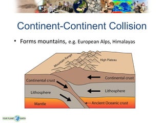 Continent-Continent Collision
• Forms mountains, e.g. European Alps, Himalayas
 