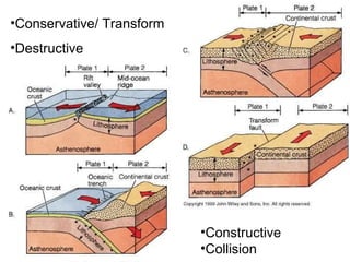 Conservative/ Transform Destructive Constructive Collision 