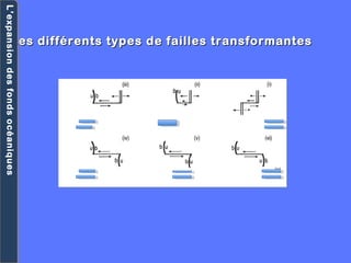 Les différents types de failles transformantesLes différents types de failles transformantes
L’expansiondesfondsocéaniquesL’expansiondesfondsocéaniques
 