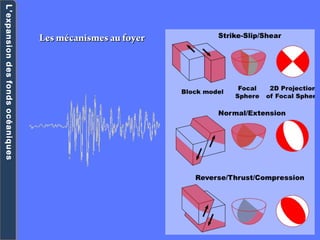 L’expansiondesfondsocéaniquesL’expansiondesfondsocéaniques
Les mécanismes au foyerLes mécanismes au foyer
 