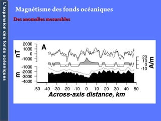 L’expansiondesfondsocéaniquesL’expansiondesfondsocéaniques
Magnétisme des fonds océaniques
Des anomalies mesurablesDes anomalies mesurables
 