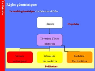 Plaques
Théorème d’Euler
géométrie
Vitesses
en tout point
Géométrie
des frontières
Évolution
Des frontières
HypothèseHypothèse
Règles géométriques
Le modèle géométriqueLe modèle géométrique : Le théorème d’Euler: Le théorème d’Euler
PrédictionsPrédictions
LathéorieLathéorie
 