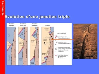 Evolution d’une jonction tripleEvolution d’une jonction triple
LathéorieLathéorie
 