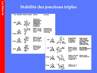 Stabilité des jonctions triples
LathéorieLathéorie
 