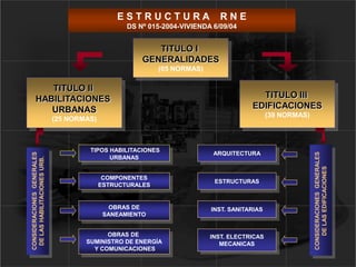 TITULO II
HABILITACIONES
URBANAS
(25 NORMAS)
TITULO I
GENERALIDADES
(05 NORMAS)
TITULO III
EDIFICACIONES
(39 NORMAS)
CONSIDERACIONESGENERALES
DELASHABILITACIONESURB.
CONSIDERACIONESGENERALES
DELASEDIFICACIONES
TIPOS HABILITACIONES
URBANAS
COMPONENTES
ESTRUCTURALES
OBRAS DE
SUMINISTRO DE ENERGÍA
Y COMUNICACIONES
OBRAS DE
SANEAMIENTO
ARQUITECTURA
ESTRUCTURAS
INST. SANITARIAS
INST. ELECTRICAS
MECANICAS
E S T R U C T U R A R N E
DS Nº 015-2004-VIVIENDA 6/09/04
 