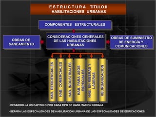 HAB.RESIDENCIALES
HAB.ENRIBERASY
LADERAS
HAB.COMERCIALES
HAB.INDUSTRIALES
HAB.PARAUSOS
ESPECIALES
REURBANIZACION
OBRAS DE
SANEAMIENTO
COMPONENTES ESTRUCTURALES
OBRAS DE SUMINISTRO
DE ENERGÍA Y
COMUNICACIONES
CONSIDERACIONES GENERALES
DE LAS HABILITACIONES
URBANAS
•DESARROLLA UN CAPITULO POR CADA TIPO DE HABILITACION URBANA
•SEPARA LAS ESPECIALIDADES DE HABILITACION URBANA DE LAS ESPECIALIDADES DE EDIFICACIONES.
E S T R U C T U R A TITULO II
HABILITACIONES URBANAS
 