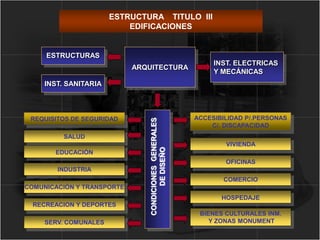 CONDICIONESGENERALES
DEDISEÑO
REQUISITOS DE SEGURIDAD
SALUD
EDUCACIÓN
INDUSTRIA
COMUNICACIÓN Y TRANSPORTE
RECREACION Y DEPORTES
SERV. COMUNALES
ACCESIBILIDAD P/.PERSONAS
C/. DISCAPACIDAD
VIVIENDA
OFICINAS
COMERCIO
HOSPEDAJE
BIENES CULTURALES INM.
Y ZONAS MONUMENT
ARQUITECTURA
INST. SANITARIA
ESTRUCTURAS
INST. ELECTRICAS
Y MECÁNICAS
ESTRUCTURA TITULO III
EDIFICACIONES
 