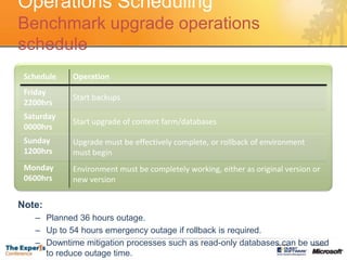 Operations SchedulingBenchmark upgrade operations scheduleNote:Planned 36 hours outage.Up to 54 hours emergency outage if rollback is required.Downtime mitigation processes such as read-only databases can be used to reduce outage time.
