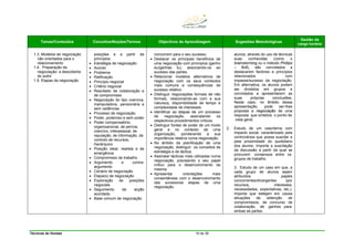 Técnicas de Vendas 16 de 38
Temas/Conteúdos Conceitos/Noções/Termos Objectivos de Aprendizagem Sugestões Metodológicas
Gestão da
carga horária
1.3. Modelos de negociação
não orientados para o
relacionamento
1.4. Preparação da
negociação: a descoberta
do outro
1.5. Etapas da negociação
posições e a partir de
princípios
• Estratégia de negociação
• Acordo
• Problema
• Ratificação
• Princípio negocial
• Critério negocial
• Resultado de colaboração e
de compromisso
• Negociação do tipo coerciva,
manipuladora, pensionária e
sem cedências
• Processo de negociação
• Poder, poderoso e sem poder
• Poder compensatório,
organizacional, de perícia,
coercivo, interpessoal, de
reputação, de informação, de
controlo de recursos,
hierárquico
• Posição ideal, realista e de
emergência
• Compromisso de trabalho
• Argumento e contra-
argumento
• Cenário de negociação
• Etapa(s) de negociação
• Exploração de posições
negociais
• Seguimento da acção
acordada
• Base comum de negociação
concorrem para o seu sucesso.
• Destacar os principais benefícios de
uma negociação com princípios (ganho
eu/ganhas tu), associando-os ao
sucesso das partes.
• Relacionar modelos alternativos de
negociação com os seus contextos
mais comuns e consequências de
sucesso relativo.
• Distinguir negociações formais de não
formais, relacionando-as com a sua
natureza, disponibilidade de tempo e
complexidade de interesses.
• Identificar as etapas de um processo
de negociação, assinalando os
respectivos procedimentos críticos.
• Distinguir fontes de poder de um modo
geral e no contexto de uma
organização, ponderando a sua
importância relativa numa negociação.
• No âmbito da planificação de uma
negociação, distinguir os conceitos de
estratégia e de táctica.
• Assinalar tácticas mais utilizadas numa
negociação, precisando o seu papel
crítico para o desenvolvimento da
mesma.
• Apresentar orientações mais
consentâneas com o desenvolvimento
das sucessivas etapas de uma
negociação.
alunos, através do uso de técnicas
suas conhecidas (como o
brainstorming ou o método Phillips
– 6x6), são convidados a
destacarem factores e princípios
relacionados com
impasse/sucesso da negociação.
Em alternativa, os alunos podem
ser divididos em grupos e
convidados a apresentarem as
suas próprias conclusões.
Neste caso, no âmbito dessa
apresentação, pode ser-lhes
proposta a negociação de uma
resposta que sintetize o ponto de
vista geral.
2. Estudo de um caso/tema com
impacto social, caracterizado pela
controvérsia que possa suscitar e
pela proximidade do quotidiano
dos alunos. Importa a suscitação
da discussão a partir da qual se
procurem consensos entre os
grupos de trabalho.
3. Estudo de um caso em que, a
cada grupo de alunos sejam
atribuídos papéis
concorrentes/divergentes (por
recursos, interesses,
necessidades, expectativas, etc,).
Importa que estejam em causa
situações de obtenção de
compromissos, de concurso de
colaboração, de ganhos para
ambas as partes.
 