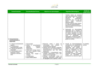 Técnicas de Vendas 17 de 38
Temas/Conteúdos Conceitos/Noções/Termos Objectivos de Aprendizagem Sugestões Metodológicas
Gestão da
carga horária
2. Comportamentos
comunicacionais na
negociação
2.1. Tipos de comportamento
negocial
2.2. Procedimentos
comportamentais a evitar
2.3. Técnicas de estímulo à
negociação
2.4. Comunicação verbal e
paraverbal: mostrar
confiança e vivenciar o
outro
• Comunicação
• Atitude e comportamento
negocial: confiante,
agressivo, passivo,
manipulador
• Atitude para consigo próprio,
para com o assunto e para
com o receptor
• Atitudes “Pai”, “Adulto” e
“Criança”
• Contraproposta
• Espiral defesa-ataque
• Relacionar estilos e modos de
comunicação com atitudes e
comportamentos negociais.
• Distinguir tipos de atitudes e negociais,
associando-os aos comportamentos e
sinais/indicadores que lhes estão
subjacentes.
• Caracterizar o comportamento auto-
confiante, relacionando-o com o seu
impacto numa negociação.
• Distinguir comunicação verbal de
paraverbal, explicitando o papel crítico
de linguagens como a gestual, o olhar,
Também devem ser propostos
casos demonstrativos de modelos
alternativos de negociação
(coerciva, manipuladora,
pensionário, etc.), em que aos
alunos sejam distribuídos
diferentes papéis.
No final, os alunos devem deduzir
as vivências experimentadas e
descrever sentimentos/sensações
experimentados.
4. Distribuição de documentação
relacionada com a temática da
negociação para que cada grupo
de alunos apresente as suas
conclusões em relação a aspectos
como a planificação da
negociação, as fontes de poder, a
importância da comunicação ou a
gestão de conflitos.
5. Convite de técnicos/pedagogos
/profissionais com experiência de
situações de comunicação e
negociação, para colóquio a
realizar na escola. Esse convite
deve ser antecedido de uma
preparação prévia dos alunos.
Nomeadamente, deve ser
preparado um guião de questões.
Devem ser convidados os
professores e os alunos em geral.
12 unidades
lectivas
 
