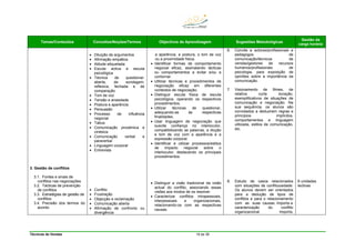 Técnicas de Vendas 18 de 38
Temas/Conteúdos Conceitos/Noções/Termos Objectivos de Aprendizagem Sugestões Metodológicas
Gestão da
carga horária
3. Gestão de conflitos
3.1. Fontes e sinais de
conflitos nas negociações
3.2. Tácticas de prevenção
de conflitos
3.3. Estratégias de gestão de
conflitos
3.4. Precisão dos termos do
acordo
• Diluição de argumentos
• Afirmação empática
• Atitude etiquetada
• Escuta activa e escuta
psicológica
• Técnica de questionar:
aberta, de sondagem,
reflexiva, fechada e de
comparação
• Tom de voz
• Tensão e ansiedade
• Postura e aparência
• Persuasão
• Processo de influência
negocial
• Tabus
• Comunicação proxémica e
cinésica
• Comunicação verbal e
paraverbal
• Linguagem corporal
• Entrevista
• Conflito
• Frustração
• Objecção e reclamação
• Comunicação aberta
• Afirmação de confronto ou
divergência
a aparência, a postura, o tom de voz
ou a proximidade física.
• Identificar formas de comportamento
negocial eficaz, assinalando tácticas
ou comportamentos a evitar e/ou a
contornar.
• Utilizar técnicas e procedimentos de
negociação eficaz em diferentes
contextos de negociação.
• Distinguir escuta física de escuta
psicológica, operando os respectivos
procedimentos.
• Utilizar técnicas de questionar,
adequando-as às respectivas
finalidades.
• Usar linguagem de negociação que
suscite confiança no interlocutor,
compatibilizando as palavras, a dicção
e tom de voz com a aparência e a
expressão corporal.
• Identificar e utilizar processos/estilos
de impacto negocial sobre o
interlocutor, destacando os principais
procedimentos.
• Distinguir a visão tradicional da visão
actual do conflito, associando essas
visões aos modos de os resolver.
• Caracterizar conflitos intrapessoais,
interpessoais e organizacionais,
relacionando-os com as respectivas
causas.
6. Convite a actores/profissionais e
pedagogos de
comunicação/técnicos de
vendas/gestores de recursos
humanos/profissionais de
psicologia, para exposição de
opiniões sobre a importância da
comunicação.
7. Visionamento de filmes, de
relativa curta duração,
exemplificativos de situações de
comunicação e negociação. Na
sua sequência, os alunos são
convidados a deduzirem regras e
princípios implícitos,
comportamentos e linguagem
utilizada, estilos de comunicação,
etc.
8. Estudo de casos relacionados
com situações de conflituosidade.
Os alunos devem ser orientados
para a dedução de tipos de
conflitos e para o relacionamento
com as suas causas. Importa a
caracterização do conflito
organizacional. Importa,
6 unidades
lectivas
 